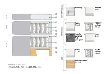 Joluma Komplett Sengpakke Fast 180x200 cm - Beige - Møbler - Senger - Kontinentalsenger